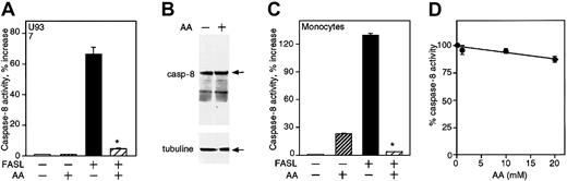 Figure 7. Effect of vitamin C on caspase-8 activity. (A) U937 cells were loaded with 13 mM vitamin C prior to FASL treatment. The cell lysates were analyzed for caspase-8 activity. Error bars represent the SD of triplicate values. (B) A Western blot was performed to analyze the expression of pro—caspase-8 in U937 cells loaded with 13 mM vitamin C (arrow, upper panel). Detection of β-tubulin was used as control for protein loading (arrow, lower panel). (C) Monocytes were loaded with 14 mM vitamin C prior to FASL treatment and the cell lysates were analyzed for caspase-8 activity. The results are the mean of triplicate samples expressed as the percentage increase in caspase activity compared with untreated cells and represent 3 (U937) or 2 (monocyte) experiments. (D) The activity of recombinant caspase-8 (1.25 U/well) with and without vitamin C was determined as detailed in “Materials and methods.” These results are expressed as the percentage of activity in relation to control wells (without vitamin C) and are representative of 3 independent experiments. Asterisks indicate statistically significant differences (P = .0005) in caspase activity of cells loaded with vitamin C before challenge with FASL.