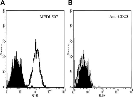 Figure 1. The binding of MEDI-507 to MET-1 ATL cells was evaluated by FACS analysis. The MET-1 ATL cells were harvested as described in “Materials and methods.” The primary mAbs used were humanized anti-CD20 and MEDI-507. The secondary antibody was a rat anti–human IgG Fc fragment conjugated with FITC. In panel A, the primary antibody was MEDI-507 directed to CD2. The isotype control is represented by the solid area, whereas the line represents the humanized anti-CD2. In panel B, the solid area is the isotype control and the line represents humanized anti-CD20.