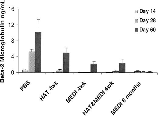 Figure 2. The growth of MET-1 ATL cells in NOD/SCID mice bearing the MET-1 ATL leukemia was inhibited by HAT and MEDI-507. MET-1 ATL cells were transferred into mice. The groups (15 mice/group) included those receiving PBS, 4 weekly doses of 100 μg MEDI-507, 4 weekly doses of 100 μg HAT, a 4-week combination of 100 μg each of MEDI-507 with HAT, and 6 months of weekly doses of 100 μg MEDI-507. The data represent the mean concentration of human β2μ in nanograms per milliliter. The animals treated in the 4-week MEDI-507, 4-week HAT, 4-week combination of MEDI-507 with HAT, and 6-month MEDI-507 groups had significantly decreased values of β2μ when compared with those of the PBS control group (on day 28 P < .0001 and on day 60 P < .0001). Furthermore, the animals receiving MEDI-507 for 6 months had significantly decreased levels of β2μ when assessed on day 60 compared with those of the mice in the 4-week MEDI-507 treatment group (P < .0175).