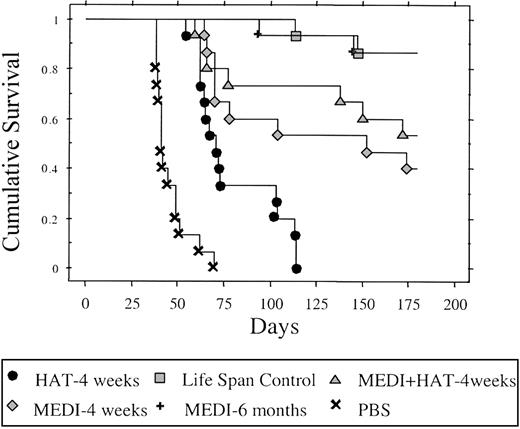 Figure 3. Kaplan-Meier survival plot of MET-1–bearing NOD/SCID mice. The groups (15 mice/group) included those receiving intravenous PBS, 100 μg HAT, 100 μg MEDI-507 per week for 4 weeks, and a combination of 100 μg MEDI-507 with 100 μg HAT for 4 weeks. Another group received 100 μg MEDI-507 weekly for 6 months. Event-free survival was followed for 180 days. The animals treated in the 4-week HAT, 4-week MEDI-507, 4-week combination of MEDI-507 with HAT, and 6-month MEDI-507 groups had significantly prolonged survivals when compared with the PBS control group (P < .0001). Treatment of tumor-bearing mice with MEDI-507 for 6 months significantly prolonged the survival of the group when compared with the 4-week MEDI-507 treatment group (P < .0036).