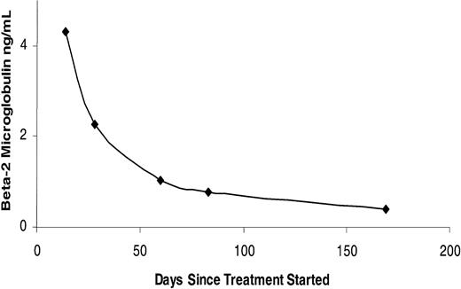 Figure 4. Changes in β2μ levels were observed with treatment with MEDI-507 for 6 months in a MET-1 ATL–bearing NOD/SCID mouse. Human β2μ serum levels were used as a surrogate tumor marker in this human xenograft MET-1 ATL model.