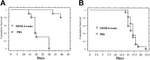 Figure 5. Kaplan-Meier survival plot of MET-1 FcRγ knock-out and FcRγ intact ATL-bearing NOD/SCID mice. (A) FcR intact mice. (B) FcR knock-out mice. MET-1 ATL cells were transferred into mice. Once the mice developed sIL-2Rα levels of 20 000 to 90 000 pg/mL (reflecting a very large tumor burden), therapy with MEDI-507 antibody was initiated. The groups (10 mice/group) included those receiving PBS (□) or 4 weeks of 100 μg per week of MEDI-507 (○) in the FcRγ knock-out ATL-bearing mice. In the parallel FcRγ intact ATL-bearing NOD/SCID mice, the groups (10 mice/group) included those receiving PBS (□) or 4 weekly intraperitoneal doses of 100 μg MEDI-507 (○). Event-free survival was followed for 40 days. There was no significant statistical difference in the survival between the group receiving 4 weekly doses of MEDI-507 and that receiving PBS in the FcRγ knock-out mice. In contrast, in FcRγ intact ATL-bearing NOD/SCID mice the survival of the group receiving 4 weekly doses of MEDI-507 was prolonged when compared with the control group.