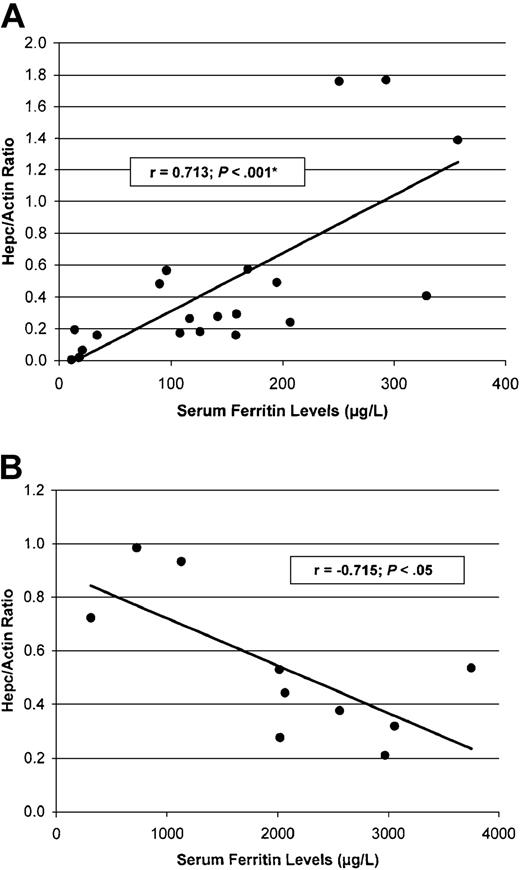 Figure 2. Linear regression analysis of the correlation between the hepatic Hepc/Actin ratio and serum ferritin levels in control individuals and untreated HH patients. (A) In control individuals, the hepatic Hepc/Actin ratio correlated significantly with serum ferritin levels. (B) In iron overloaded HH patients, an inverse correlation between the hepatic Hepc/Actin ratio and serum ferritin levels was observed. * indicates statistically significant using multiple regression analysis (serum ferritin levels and serum transferrin saturation).