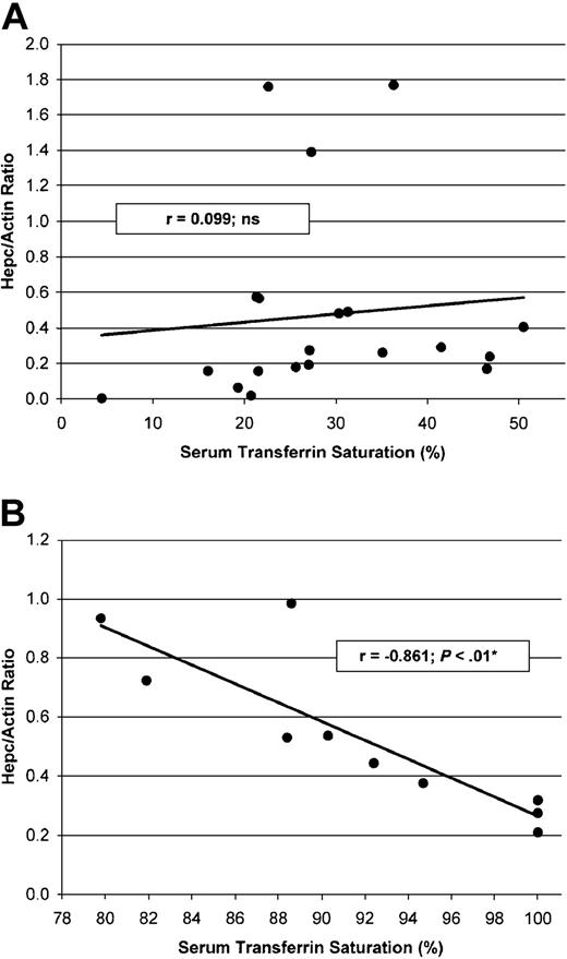 Figure 3. Linear regression analysis of the correlation between the hepatic Hepc/Actin ratio and the serum transferrin saturation in control individuals and untreated HH patients. (A) In control patients, no significant correlation between the hepatic Hepc/Actin ratio and the serum transferrin saturation was found. (B) HH patients with a transferrin saturation above 80% showed a strong inverse correlation between the Hepc/Actin ratio and the serum transferrin saturation. * indicates statistically significant using multiple regression analysis (serum ferritin levels and serum transferrin saturation).