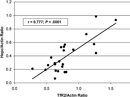 Figure 4. Linear regression analysis of the correlation between the hepatic Hepc/Actin ratio and the hepatic TfR2/Actin ratio in control individuals and patients with HH.