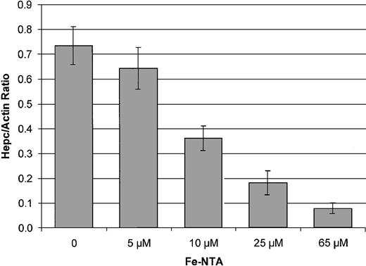 Figure 5. Hepc/Actin ratios in HepG2 cells after incubation with increasing concentrations of Fe-NTA for 72 hours. The results (mean values ± 95% confidence intervals) of 7 independent experiments are shown. The decrease in the Hepc/Actin ratio was statistically significant (P < .01) at a minimum concentration of 10 μM Fe-NTA.