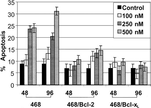 Figure 3. Effect of ectopic overexpression of Bcl-2 or Bcl-xL on 17-AAG—induced apoptosis in MB-468 cells. Ectopic overexpression of Bcl-2 or Bcl-xL in MB-468 cells confers resistance against 17-AAG—induced apoptosis. MB-468 (control 468 cells) and cells stably transfected with Bcl-2 (468/Bcl-2) or Bcl-xL (468/Bcl-xL) cells were exposed to 0.1, 0.25, and 0.50 μM 17-AAG for 48 or 96 hours. Following this, untreated and treated cells were stained with annexin V. Positively stained apoptotic cells were quantitated by flow cytometry. Values represent the mean ± SE of 3 independent experiments.