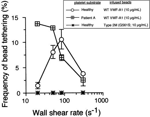 Figure 2. The cellular on-rate for PT-VWD platelets is higher than that of healthy platelets. Microspheres coated with recombinant VWF-A1 protein at a concentration that did not support translocation were perfused over a confluent monolayer of surface-immobilized healthy or PT-VWD platelets at wall shear rates ranging from 20 to 300 s-1. The frequency of tether formation was determined by quantifying the number of beads that transiently attached to the substrate over 1 minute and subsequently dividing by the measured flux of beads near the wall over the same time period.9 Data represent the mean ± SD of 4 independent experiments.
