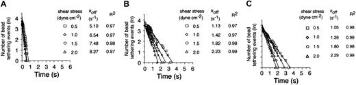Figure 3. Kinetics of dissociation of transient tethers. Representative graphs depicting the distribution of interaction times for more than 35 individual transient attachment events (known as tether bonds) that occurred between microspheres coated with VWF-A1 (about 30 molecules per square micrometer) and surface-immobilized platelets purified from healthy individuals (A) or 2 patients with PT-VWD (B-C). Dissociation rate constants were estimated at wall shear stresses of 0.5 to 2.0 dyne cm-2; koff is the negative slope of the linear regression through the experimental data.