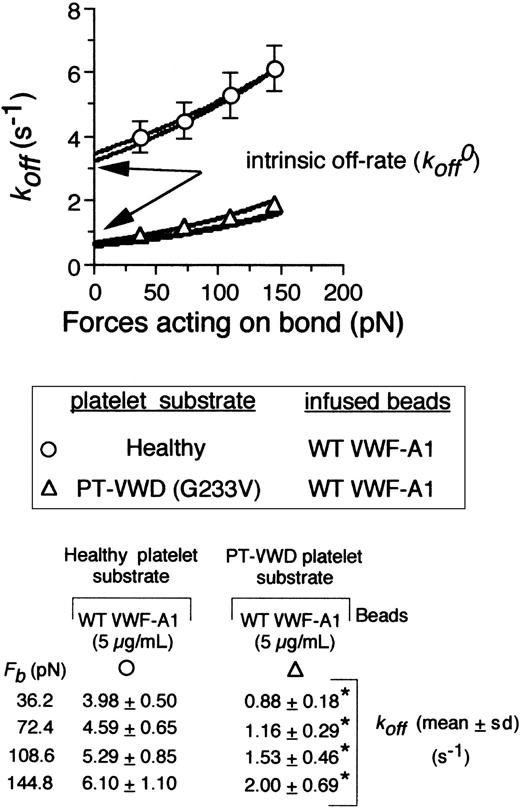 Figure 4. The effect of shear force on the kinetics and mechanical strength of mutant tether bonds. Cellular dissociation rate constants were obtained for VWF-A1–coated beads interacting with a healthy or PT-VWD platelet substrates. The koff results are plotted as a function of the calculated force on the tether bond, Fb (72.41 × wall shear stress).9 The experimental data were fit to the Bell equation based on Monte Carlo (MC) and statistical point estimate (SPE) analyses. Table shows values for koff as a function of applied force. Data represent the mean ± SD for 5 independent experiments at each wall shear stress tested. *P < .05.