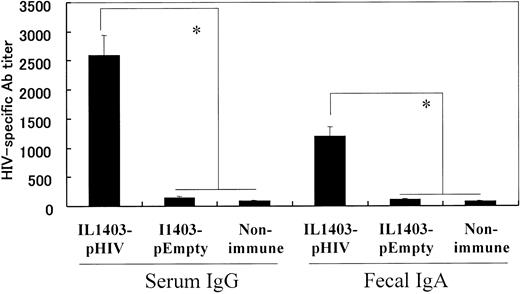 Figure 2. HIV-1–specific antibody detected by ELISA. Mice were orally immunized with 108 CFUs of IL1403-pHIV or IL1403-pEmpty on weeks 0, 2, 4, 6, and 8. Ab titers were monitored 2 week after the last immunization. *Mean values significantly different between the groups.