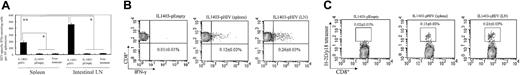 Figure 3. Antigen-specific cell-mediated immune responses. HIV-specific IFN-γ–secreting lymphocytes were detected by ELISpot assay (A) and ICCS assay (B). The number of CD8+ lymphocytes expressing T-cell receptor (TCR) that recognized the MHC class I–restricted p18 tetramer from HIV Env was examined by tetramer assay (C). The assays were performed one week after the final immunization. The figures represented one mouse of each group, and the data represent the average of 4-6 mice/group. LN indicates intestinal lymph node; * and **, mean values significantly different between the groups. Error bars indicate the standard error deviation from the mean of 4-6 mice (A). The data represent the average and SEM of 4-6 mice per group in panels B-C.