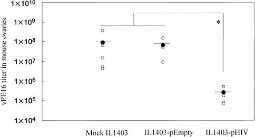 Figure 4. Resistance of immunized mice to infection by vaccinia virus (vPE16) expressing the HIV env gene. Mice (5 mice/group) were challenged intraperitoneally with 108 PFUs of vPE16 virus one week after the final immunization. Vaccinia virus titers in the mouse ovaries were measured 6 days after virus challenge. *Mean values significantly different between the groups.
