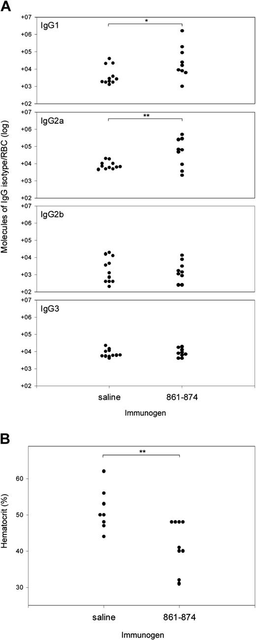 Figure 1. Effect of immunization with band 3 peptide 861-874 on NZB disease. Comparison of number of IgG molecules of each isotype present on RBCs (A) and the hematocrit (B) of individual NZB mice that were injected with saline (n = 11) or peptide 861-874 (n = 9) (*P < .01, **P < .001, Mann-Whitney U test).