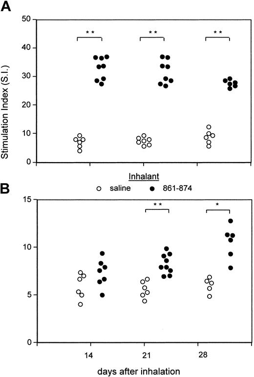 Figure 2. Effect of inhaling peptide 861-874 on T cells' proliferative response to peptide 861-874 and band 3. Splenic T cells were obtained from NZB mice that had inhaled saline or peptide 861-874 on days 14, 21, and 28 after treatment and were stimulated with peptide 861-874 (A) or band 3 (B). Each point represents the stimulation index of the peak responses (*P < .01, **P < .001, Mann-Whitney U test).