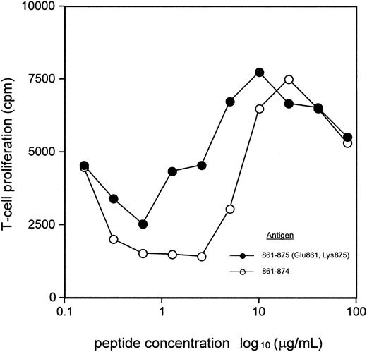 Figure 3. Comparison between NZB T-cell proliferative response to peptide 861-874 and 861-875 (Glu861, Lys875). A splenic T-cell pool from DAT-positive NZB mice was cultured with varying concentrations of peptide 861-874 or 861-875 (Glu861, Lys875). The data are the mean values of the peak responses on day 6. In the absence of antigen, the proliferative response was less than 1200 cpm.