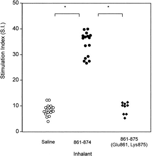 Figure 4. Comparison of proliferation in response to peptide 861-874 by T cells from NZB mice that had inhaled saline, peptide 861-874 (CLAVLWVVKSTPAS), or peptide 861-875 (Glu861, Lys875). Splenic T cells were obtained from the 2 groups of animals on day 14 after treatment and stimulated with peptide 861-874. Each point represents the stimulation index of peak responses by T cells from 1 mouse (*P < .001, Mann-Whitney U test).
