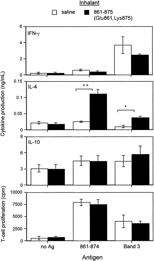 Figure 5. Comparison of cytokine production driven by peptide 861-874 or band 3 between splenic T cells derived from NZB mice 3 weeks after they had inhaled saline or peptide 861-875 (Glu861, Lys875). The levels of the Th cytokines IFN-γ, IL-4, and IL-10 produced were measured by ELISA. No antigen was added to the negative control wells. Each bar represents the mean values (n = 4 or more) of peak responses (*P < .05, **P < .01, Student t test).