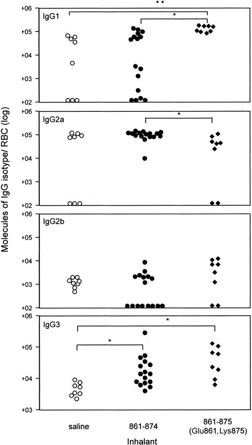 Figure 6. Comparison of number of IgG molecules of each isotype present on RBCs from individual NZB mice that had inhaled saline (n = 16), peptide 861-874 (n = 16), or peptide 861-875 (Glu861, Lys875) (n = 8) (* P < .01, **P < .001, Mann-Whitney U test).
