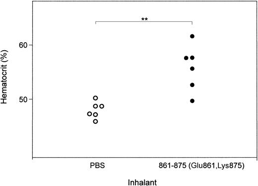 Figure 7. Effect of inhaling band 3 peptide analog 861-875 (Glu861, Lys875) on NZB disease. Comparison of the hematocrit of individual NZB mice that inhaled PBS (n = 6) or peptide 861-875 (Glu861, Lys875) (n = 6) (**P < .002, Mann-Whitney U test).