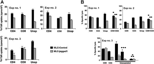 Figure 3. Priming CD45RA+ T-cell subset in the presence of Jagged-1 induces alloantigen hyporesponsiveness. Primary MLR cultures consisted of CD45RA+ CD4+ and/or CD45RA+ CD8+ T-cell responders and control or Jagged-1-transduced EBV-LCL stimulator cells. (A) The proliferative responses were determined by 3H incorporation at day 5 of the cultures. Results show the means ±SD of triplicates studied in each experiment for a P value for the effect of Jagged-1 of P < .001 for CD4, P = .557 for CD8, and P = .001 for unseparated T cells. A further 9 experiments revealed an identical pattern of results for an overall P value of .00114 for unseparated cells. (B) Specific lysis of target cells after a day-7 MLC, against which the responder cells were generated, is shown. Moreover, when CD4+ T cells either from the control culture (*) or from the Jagged-1 culture (**) were added to CD8+ T cells primed with control LCLs at a 1:1 ratio, no cytotoxic effect was observed. These experiments used PHA-blasts (***) from the same donor as additional target cells as well as EBV-LCLs from a fully mismatched third party (pyramid-stacked *). These cells acted as specific killing controls.