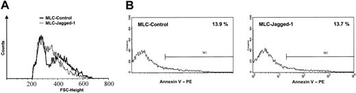 Figure 4. Phenotypic characteristics of tolerized T cells. After a 7-day MLC in the absence or presence of Jagged-1, the responder cells were harvested, allowed to rest for 2 days, and analyzed by flow cytometry. (A) The blastlike (ie, large-sized) T cells emerged with distinct forward scatter (FSC) characteristics in the Jagged-1 MLC. (B) Annexin V staining showed a comparable level of apoptotic cells between control and Jagged-1 MLC (1 representative experiment of 3).