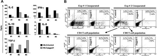 Figure 5. Cytokine profile of Jagged-1 primed naive T cells. (A) Cytokine profiles of unseparated (CD4 and CD8) naive T cells were analyzed in day-3 culture supernatants by CBA assay and ELISA for Th1/Th2 cytokines and TGF-β content, respectively. Results from 3 experiments are shown with a P value for the effect of Jagged-1 of P = .0135 for IL-2, P = .049 for IFN-γ, P = .57 for IL-10, P = .0144 for IL-5, and P = .0071 for TGF-β. (B) Intracellular staining for IL-4 and IFN-γ on day 7 of the unseparated cultures, and with gating on CD4+ or CD8+ T-cell populations.