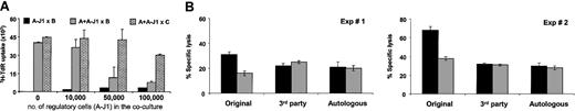 Figure 6. Allospecific regulatory T cells suppress naive alloreactive T cells and do not confer bystander suppression. Regulatory T cells were generated in a Jagged-1 MLC. (A) Irradiated regulatory T cells (1 to 10 × 104) were added to an MLC containing 5 × 104 responder naive T cells and 1.25 × 103 irradiated stimulator EBV-LCLs. The proliferative responses were determined from 3H incorporation at day 5 of culture. (B) Specific inhibition of target cell lysis was evaluated at day 7 of secondary MLC using a 2:1 ratio between naive and regulatory T cells (gray bar) and compared with control cultures (containing irradiated T cells cultured with nontransduced LCLs) (black bar). The stimulator cells were either the original stimulator EBV-LCLs (used in the primary MLC), third-party EBV-LCLs (completely HLA-mismatched with the original cell stimulator), or autologous EBV-LCLs. Results are expressed as mean ± SD of triplicate measurements.