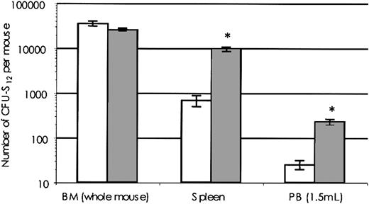 Figure 1. CFU-S numbers are elevated in SHIP-deficient mice. BM, spleen, or PB cells from SHIP-/- or SHIP+/+ mice were injected intravenously into lethally irradiated (900 cGy of 137Cs γ-radiation) Pep3b mice at cell doses adjusted to give 10 to 15 macroscopic spleen colonies (2 × 104 to 2 × 105 for BM and 5 × 105 to 2 × 106 for both spleen and PB). Of each genotype, 4 to 8 donors were used over 3 separate experiments, and cells were injected into 3 to 5 recipients at each dose. At 12 days after injection, animals were killed and the number of macroscopic colonies on the spleen was evaluated after fixation in Telleyesniczky solution. Shown is the number of day-12 CFU-S (number per femur × 16.6), spleen (SPL), or 1.5 mL PB in SHIP+/+ (white bars) or SHIP-/- (dark bars) mice. Data are expressed as mean CFU-S number ± SEM. *P < .001.