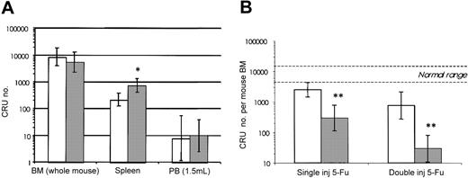 Figure 3. CRU numbers are similar in SHIP-/- and wild-type mice, but SHIP-/- CRUs have an increased sensitivity to 5-FU. (A) CRU levels were determined by injecting 4 to 8 recipients per group in 1 (PB) or 2 (BM and spleen) separate experiments. Cell doses used included the following: 5 × 103 to 3 × 104 (4-5 doses per group) for BM; 104 to 2 × 106 (6-9 doses per group) for spleen; and 104 to 106 (3 doses per group) for PB. Repopulation of the hematopoietic system in the recipients was evaluated by taking aliquots (200 μL) of PB from the tail veins at 16 weeks after transplantation, and analyzing samples for the presence of Ly5.2+ (donor) myeloid and B-lymphoid cells by FACS. CRU content, determined using Poisson statistics, in the BM (BM; number per femur × 16.6), spleen (SPL), or 1.5 mL PB are shown for the SHIP+/+ (white bars) and SHIP-/- (dark bars) mice. (B) Total BM CRU numbers remaining 2 days after a single injection or 6 days after 2 injections (days 0 and 5) of 150 mg/kg 5-FU, in SHIP+/+ (white bars) and SHIP-/- (dark bars) mice are shown. CRU numbers per femur were assayed in 2 separate experiments by limiting dilution analysis as described above. Each of the 9 cell doses (ranging from 2 × 103 to 1.8 × 105) was injected into 4 to 6 recipients. The normal range indicates the number of CRU ± 95% CI in untreated wild-type mice. All data are expressed as mean CRU number ± 95% confidence interval (CI). *P < .01; **P < .0001 versus SHIP+/+ mice.
