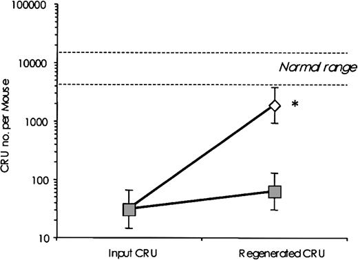 Figure 4. CRU regeneration is impaired in the absence of SHIP. CRU numbers in total BM recovered 16 to 20 weeks after transplantation of 106 SHIP+/+ (white diamonds) or SHIP-/- (dark squares) BM cells into Pep3b recipients is shown. The cell doses used, number of mice analyzed, and the number of repopulated recipients are indicated in Table 2. The normal range indicates the number of CRU ± 95% CI in untreated wild-type mice. Results are expressed as the mean CRU number ± 95% CI in the BM. *P < .0001 between SHIP+/+ and SHIP-/- values.