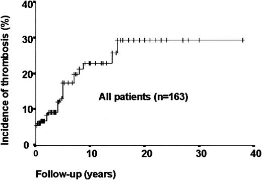 Figure 1. Cumulative incidence of venous thrombosis in 163 patients with PNH clones. The 10-year cumulative incidence of thrombosis in the whole group of 163 patients was 23%. This includes patients on primary thromboprophylaxis with warfarin. The curve starts at 5.4%, reflecting the incidence of patients presenting with thrombotic events. One episode of hepatic vein thrombosis was excluded from the analysis because when the diagnosis was established by abdominal ultrasound scan it was clearly extremely longstanding (probably years previously) and an accurate estimate of the timing of thrombosis could not be made.