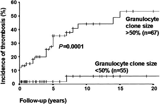 Figure 2. Effect of GPI-deficient granulocyte clone size on incidence of venous thrombosis (primary prophylaxis patients excluded). When primary prophylaxis patients are excluded, the 10-year cumulative incidence rate of thrombosis in patients with PNH granulocyte clone size larger than 50% is 44%, compared with a thrombosis rate of 5.8% in those with clone size smaller than 50% (P < .01). P value calculated with use of the log-rank test.