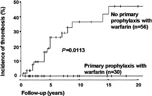 Figure 3. Effect of warfarin prophylaxis on venous thrombosis in patients with PNH granulocyte clone sizes larger than 50% (patients presenting with thrombosis excluded). The 10-year cumulative incidence rate of venous thrombosis in patients with PNH granulocyte clones larger than 50%, not presenting with thrombosis, and not taking warfarin is 36.5%. In comparison, the current thrombosis rate is 0% in patients taking primary prophylaxis (P = .01). Of the 39 patients on primary prophylaxis, 32 had granulocyte clone sizes larger than 50% and could therefore be included in this analysis. A further 2 of these patients were excluded because, having stopped warfarin (1 through personal choice and 1 because of warfarin-associated hemorrhage), they went on to suffer venous thrombosis. Time 0 was the time of presentation with PNH. P value calculated with use of the log-rank test.