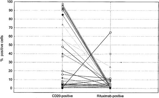Figure 3. Relative levels of CD20 and rituximab on surface of cells as detected by flow cytometry in patients treated with rituximab. Each symbol represents a patient and percentages of positive cells for CD20 and rituximab are shown.