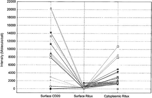 Figure 7. Cytoplasm levels of rituximab are higher than those detected on the surface of cells in patients treated with rituximab. Each symbol represents a patient. The intensity of surface CD20, surface rituximab (Ritux), and cytoplasmic rituximab on the positive cells is shown for each patient.