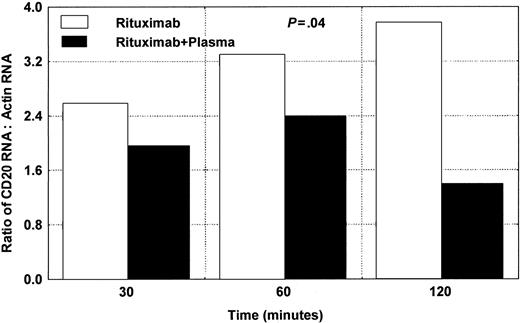 Figure 8. Changes in CD20 mRNA in CLL cells after adding rituximab and plasma. Significant down-modulation is noted after 120 minutes. The average of 2 different experiments using samples from 2 different patients is presented here. Wilcoxon matched pairs test showed a significant difference (P = .04) between samples with rituximab alone and samples with rituximab and plasma.
