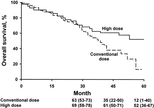 Figure 1. OS according to treatment group. The numbers shown below the time points are probabilities of OS (the percentages of patients surviving) and 95% confidence intervals. (From Attal M et al18 by permission of the Massachusetts Medical Society.)