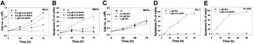 Figure 1. 3-Cl-AHPC and tRA inhibition of growth and the induction of apoptosis in human leukemia cell lines. M07e, KG-1, and HL-60R cells were seeded in RPMI 1640 supplemented with 5% FBS and incubated overnight; varying concentrations of 3-Cl-AHPC or tRA were added and the cells harvested at various times. The results represent the mean of 3 independent experiments, with the variation between the experiments being < 10% if error bars are not shown. Error bars represent standard deviations. (A) The 3-Cl-AHPC inhibition of proliferation of M07e cells. (B) The 3-Cl-AHPC induction of apoptosis in M07e cells. (C) The tRA inhibition of M07e proliferation. (D) The 3-Cl-AHPC (1 μM) and tRA (1 μM) induction of apoptosis in KG-1 cells. (E) The 3-Cl-AHPC (1 μM) and tRA (1 μM) induction of apoptosis of HL-60R cells.