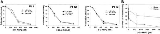 Figure 4. 3-Cl-AHPC inhibition of leukemia and CFU-GM colony formation. (A) Leukemic colonies fewer than 20 cells (•), between 20 and 40 cells (○), and more than 40 cells (▾). Mean numbers of colonies in control cultures were as follows: Patient 1 (Pt 1), 205 ± 25, fewer than 20 cells; 100 ± 10, 20 to 40 cells; 45 ± 5, more than 40 cells. Patient 12 (Pt12), 370 ± 60, fewer than 20 cells; 125 ± 10, 20 to 40 cells; 50 ± 10, more than 40 cells. Patient 13 (Pt 13), 285 ± 20, fewer than 20 cells; 85 ± 10, 20 to 40 cells; 40 ± 5, more than 40 cells. (B) CFU-GM colonies were grown and their formation was assessed as described in “Materials and methods” in the presence and absence of varying concentrations of 3-Cl-AHPC. The results represent the mean and standard deviation of 3 separate experiments using different normal marrow and patient leukemia samples.