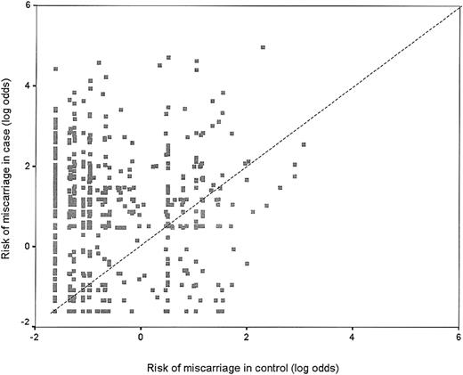 Figure 1. Predicted probability of miscarriage (logarithm of odds, from multivariate model in Table 4) in case and control patients.
