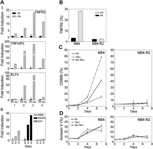 Figure 5. Retinoid-dependent up-regulation of TNFR2, TNFAIP2, and ELF4 genes in APL. (A) TNFR2, TNFAIP2, and ELF4 gene expression in APL patient samples by real-time RT-PCR. Leukemia samples from APL patients (with t(15;17)) were examined for retinoid-dependent regulation of TNFR2, TNFAIP2, and ELF4 genes by real-time RT-PCR using TaqMan probes. Leukemic cells obtained at diagnosis were either untreated or treated with ATRA (1 μM) in vitro for (i) 6 hours or (ii) 2 and 5 days (patient no. 3). Retinoid-dependent up-regulation of gene expression is shown as fold induction. *Where gene expression (in retinoid untreated) is below detectable level, data point was arbitrarily assigned at the lowest linear expression level in the standard curve to calculate the fold-induction. (B) Retinoid-dependent up-regulation of TNFR2 protein expression. NB4 and NB4-R2 cells were either untreated or treated with ATRA (1 μM) for 24 hours. TNFR2 protein expression was examined by FACS using a PE-labeled monoclonal human TNFR2 antibody. (C) Enhanced granulocytic differentiation with combined treatment of RA and TNFα. (D) Effect of RA and TNFα on apoptosis. NB4 and NB4-R2 cells were cultured in media containing ATRA (0.1 μM) alone, TNFα (10 ng/mL) alone, or ATRA plus TNFα for 7 days. Cells were harvested at 0, 2, 4, and 7 days for the analyses of cell differentiation or apoptosis. Granulocytic differentiation was assessed by measuring CD66b expression using FITC-conjugated CD66b antibody by FACS. Apoptosis was measured by FACS following reactions with FITC-conjugated Annexin V and 7-amino-actinomycin (7-AAD). Annexin V-positive and vital dye-negative cells were counted as apoptotic cells. Means and standard deviations from triplicate experiments are represented.