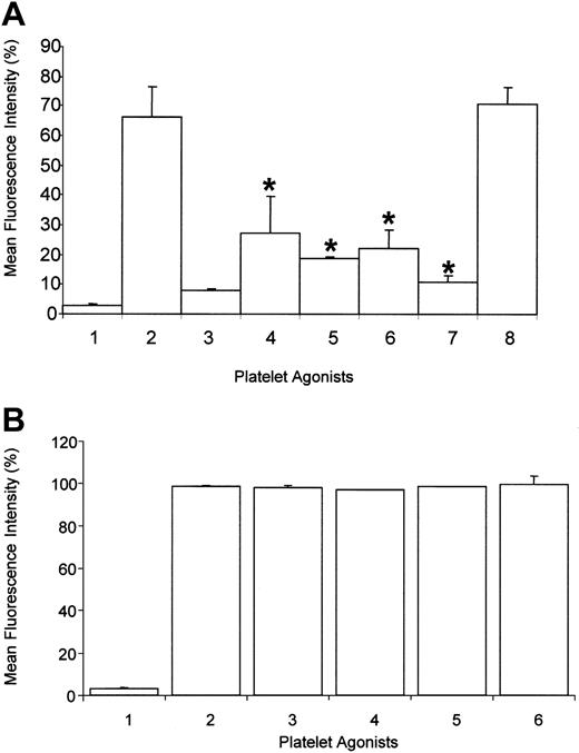 Figure 1. Inhibition of aggregated IgG binding to human platelets by anti-PECAM-1 antibodies. (A) Binding of aggregated human IgG to washed platelets was measured by flow cytometry. Platelets were (1) untreated or (2) incubated with aggregated human IgG. Platelets were also incubated with aggregated human IgG after pretreatment with 10 μg/mL Fab fragments of (3) IV.3 mAb; (4) PECAM-1.1 mAb; (5) PECAM-1.3 mAb; (6) B2B1 mAb; (7) 2BD4 mAb; or negative control (8) CD151 mAb. * denotes statistical significance (P < .05) (n = 3). (B) Binding of biotinylated IV.3 to washed platelets in the presence of anti-PECAM-1 Fab fragments was measured by flow cytometry. Platelets were (1) untreated or (2) incubated with biotinylated IV.3 Fab (10 μg/mL). Platelets were also incubated with biotinylated IV.3 Fab (10 μg/mL) after pretreatment with increasing doses of anti-PECAM-1 2BD4 Fab fragments (3) 5 μg/mL, (4) 10 μg/mL, (5) 20 μg/mL, (6) 40 μg/mL, and IV.3 binding detected with streptavidin-PE and measured with flow cytometry. Results are representative of 3 experiments. Error bars represent mean ± SEM.