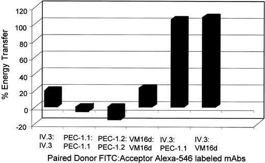 Figure 2. Fluorescence resonance energy transfer showing close physical proximity of FcγRIIa with platelet glycoprotein receptors, PECAM-1, and GPIbα Fluorescence resonance energy transfer efficiency values between platelet membrane epitopes using monoclonal antibody F(ab′)2 fragments to glycoprotein Ibα (VM16d), PECAM-1 (PEC-1.1, PEC-1.2), and FcγRIIa (IV.3). Energy transfer was measured between FITC-labeled (donor excitation) and Alexa-546-labeled (acceptor emission) epitopes using a luminescence spectrometer. Results are representative of 4 experiments.