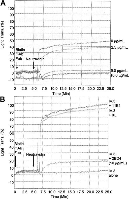 Figure 5. Inhibition of FcγRIIa-mediated platelet aggregation by anti-PECAM-1 Fab fragments. (A) Washed platelets (3 × 108 platelets/mL) were pretreated with varying concentrations of biotinylated Fab fragments of anti-PECAM-1 (2BD4) (0-10 μg/mL as indicated) and anti-FcγRIIa IV.3 mAb (10 μg/mL) for 5 minutes. Following pretreatment, where indicated cross-linking (XL) was initiated by addition of 10 μg/mL Neutravidin to induce FcγRIIa-mediated platelet aggregation. (B) Washed platelets (3 × 108 platelets/mL) were pretreated with 10 μg/mL biotinylated Fab antibody fragments of mAbs directed to CD151 (11B1), PECAM-1 2BD4, or FcγRIIa (IV.3) for 5 minutes. Following pretreatment, cross-linking was initiated in appropriate cuvettes by addition of 10 μg/mL Neutravidin to induce FcγRIIa-mediated platelet aggregation.
