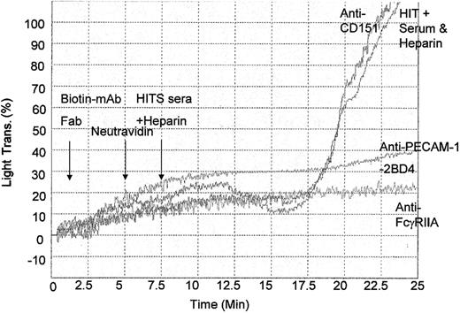 Figure 6. Inhibition of FcγRIIa-mediated HITS platelet aggregation by cross-linked anti-PECAM-1 Fab fragments. Platelet-rich plasma (3 × 106 platelets/mL) was pretreated with various biotinylated Fab antibody fragments directed to CD151 (11B1) (10 μg/mL); nonbiotinylated anti-FcγRIIa (IV.3) (10 μg/mL), and anti-PECAM-1 (2BD4) (10 μg/mL) for 5 minutes prior to cross-linking with 10 μg/mL Neutravidin and stimulation with HITS-positive donor sera and 1 U/mL heparin to induce HITS-mediated platelet aggregation.