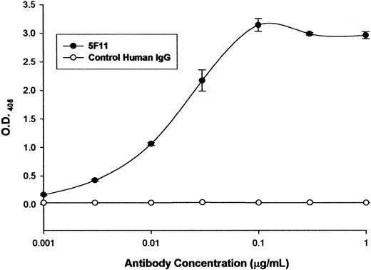 Figure 1. Binding to recombinant CD30 by ELISA. Microtiter plates were coated with a recombinant CD30-Fc fusion protein (R&D Systems). After blocking the wells with 5% BSA solution, protein A-purified 5F11 was incubated at varying concentrations at 37°C. After 1 hour the wells were washed with PBS-tween and the bound antibodies were detected by incubating the cells with an alkaline phosphatase-labeled goat anti-human IgG F(ab)2-specific probe at 37°C. The excess probe was washed from the wells and the plate was developed with pNPP. The optical density (O.D.) at 405 to 650 nm was determined using a microtiter plate reader. All measurements were done in triplicate and error bars represent standard deviations.