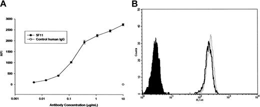 Figure 2. Binding of 5F11 TO CD30-expressing L540 cells. (A) Protein A-purified 5F11 or an isotype control were incubated at varying concentrations with the Hodgkin tumor cell line L540 at 4°C and detected by incubating the cells with an FITC-labeled goat anti-human IgG Fc-specific probe. The excess probe was washed from the cells with PBS and the cell-associated fluorescence was determined by analysis using a FACScalibur instrument. All measurements were done in duplicate and error bars represent standard deviations. (B) FITC-labeled 5F11 or an FITC-labeled control human IgG (shaded) were incubated with L540 cells for 1 hour on ice in the presence (black line) or absence (gray line) of 33% human plasma. Cells were washed and analyzed by FACSCalibur.