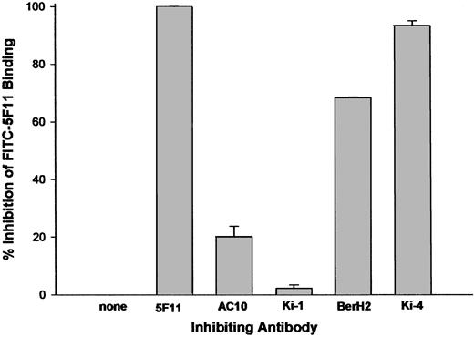 Figure 3. Competition FACS flow cytometry. FITC-labeled 5F11 (0.25 μg/mL) was incubated with L540 cells in the presence of 10- to 20-fold excess of unlabeled antibody for 1 hour on ice. The excess probe was washed from the cells with PBS and the cell-associated fluorescence was determined by analysis using a FACScalibur instrument. All measurements were done in duplicate and error bars represent standard deviations.