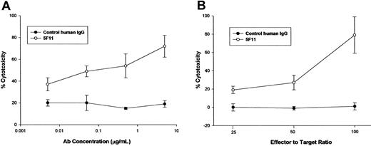 Figure 4. The 5F11 mediates potent ADCC OF CD30+ tumor cells. (A) L540 cells were used as targets for lysis by IFN-γ-treated human monocytes. Monocytes were purified from normal adult source leukopacs (Biological Specialty Corp) and cultured in macrophage serum-free medium (M-SFM; Gibco) supplemented with 10% FBS and IFN-γ (1000 u/mL; R&D Systems) for 2 days. Target cells were labeled with 100 μCi (3.7 MBq) of 51Cr for 1 to 2 hours prior to combining with effector cells and HuMAb and then incubated for 16 hours at 37°C. Cytotoxicity was calculated by the formula: % lysis = (experimental CPM - target leak CPM)/(detergent lysis CPM - target leak CPM) × 100. Specific lysis = % lysis with HuMAb - % lysis without HuMAb. All measurements were done in triplicate and error bars represent standard deviations. (B) L540 cells were used as targets for lysis by fresh human mononuclear cells purified from heparinized whole blood by ficoll hypaque density centrifugation. Target cells were labeled with 100 μCi (3.7 MBq) of 51Cr for 1 to 2 hours prior to combining with effector cells and HuMAb. After incubation for 16 hours at 37°C supernatants were collected and analyzed for radioactivity. Cytotoxicity was calculated as in panel A. All measurements were done in triplicate and error bars represent standard deviations.